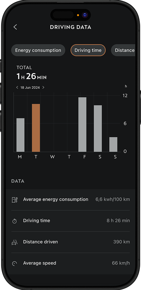 My CUPRA app driving data screen showing a weekly bar chart for driving time along with statistics for average energy consumption, distance, and speed.